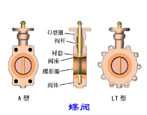 各種閥門工作原理動(dòng)態(tài)圖及試壓方法（2）-