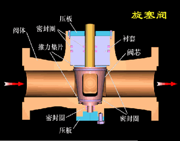 各種閥門工作原理動(dòng)態(tài)圖及試壓方法（2）-