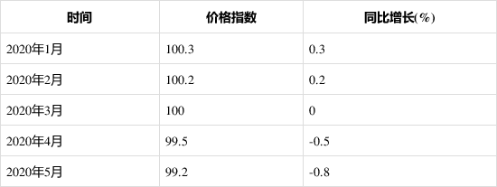 2020年1-5月泵、閥門、壓縮機(jī)及類似機(jī)械制造工業(yè)生產(chǎn)者出廠價(jià)格指數(shù)統(tǒng)計(jì)分析-