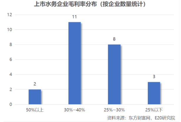 利潤增速不足營收一半,水務企業何去何從?- 利潤增速不足營收一半,水務企業何去何從?-