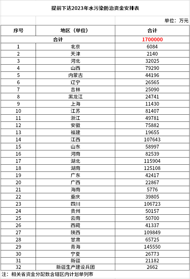 170億元！財(cái)政部提前下達(dá)2023年水污染防治資金預(yù)算-