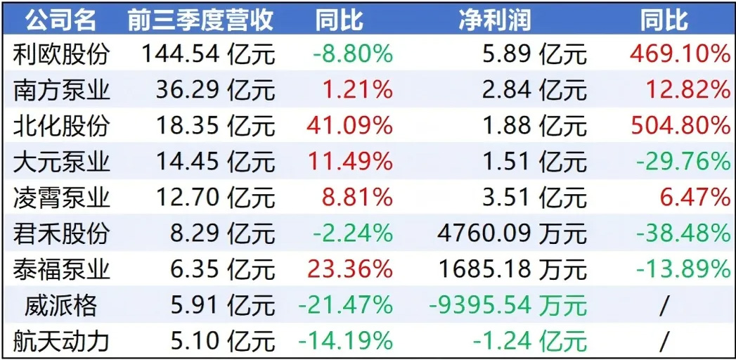 國內(nèi)上市泵企2025 Q3財(cái)報(bào)分析：增長破局與新賽道探索